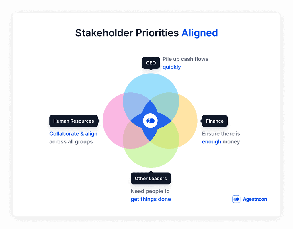 Aligning stakeholders for restructuring organization