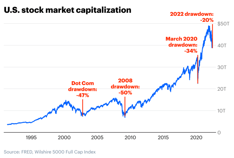 US stock market trend line